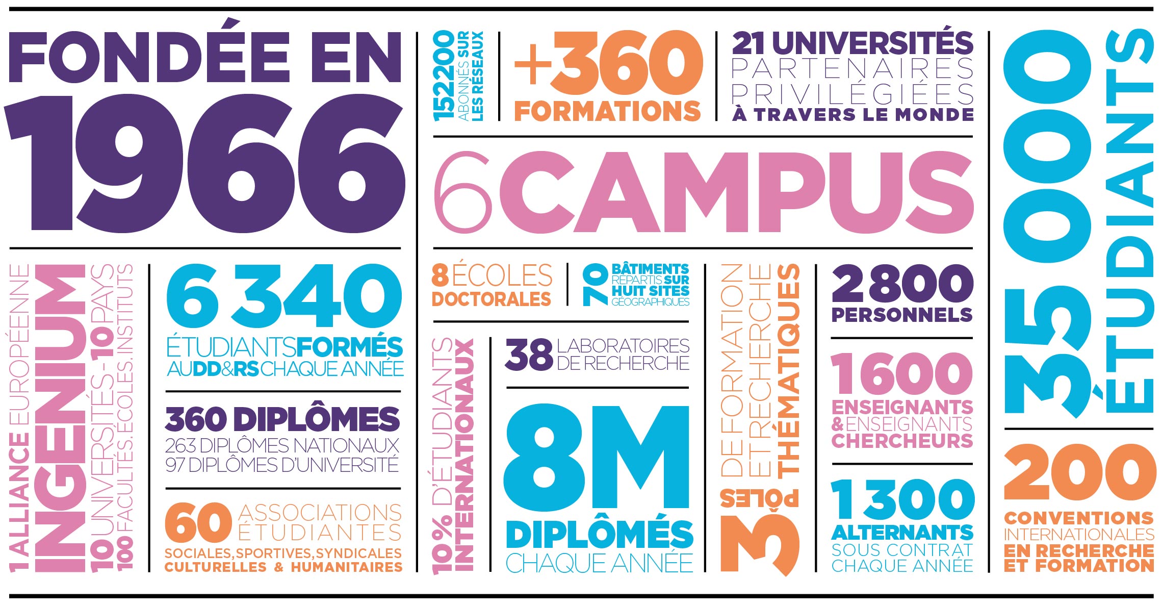 Chiffres 60 ans université rouen